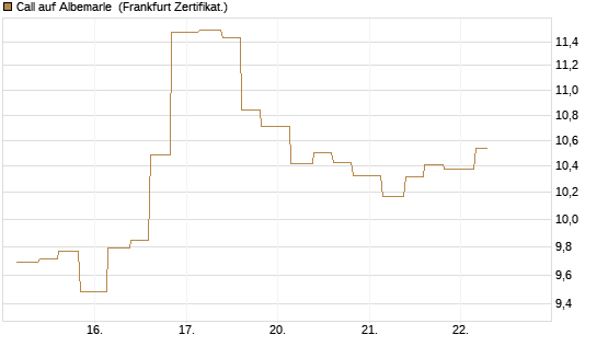 Call auf Albemarle [Vontobel] Chart