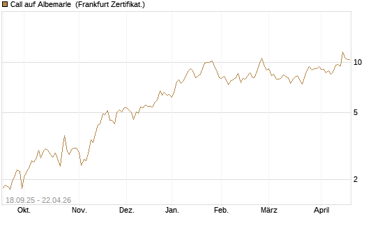 Call auf Albemarle [Vontobel] Chart
