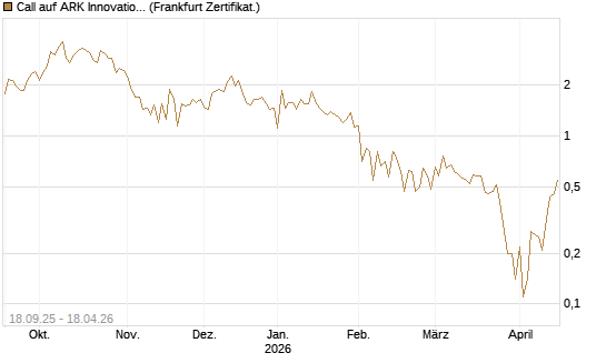 Call auf ARK Innovation ETF [Vontobel] Chart