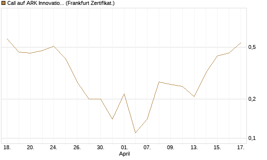 Call auf ARK Innovation ETF [Vontobel] Chart