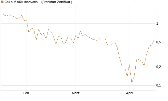 Call auf ARK Innovation ETF [Vontobel] Chart