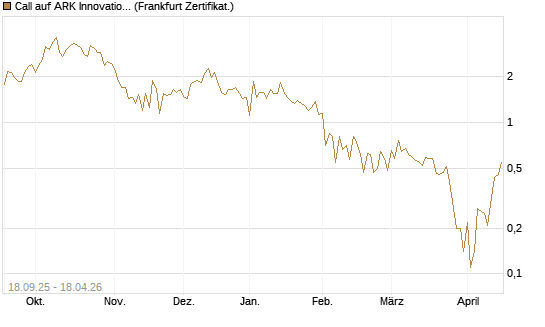 Call auf ARK Innovation ETF [Vontobel] Chart