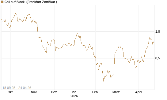 Call auf Block [Vontobel] Chart