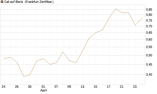 Call auf Block [Vontobel] Chart