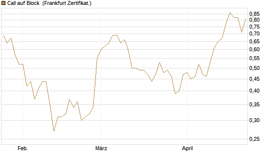 Call auf Block [Vontobel] Chart