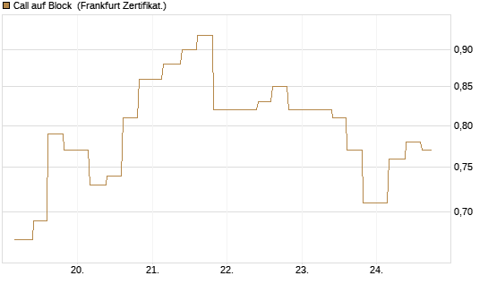 Call auf Block [Vontobel] Chart