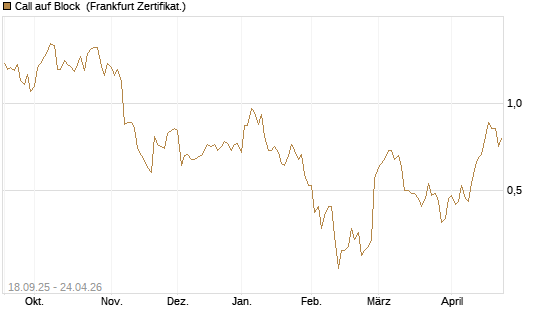Call auf Block [Vontobel] Chart