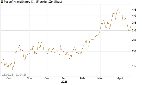 Put auf KraneShares CSI China Internet ETF [Vontobel] Chart