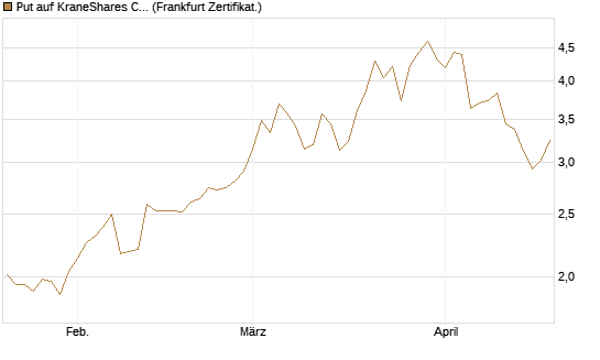Put auf KraneShares CSI China Internet ETF [Vontobel] Chart