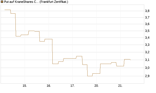 Put auf KraneShares CSI China Internet ETF [Vontobel] Chart
