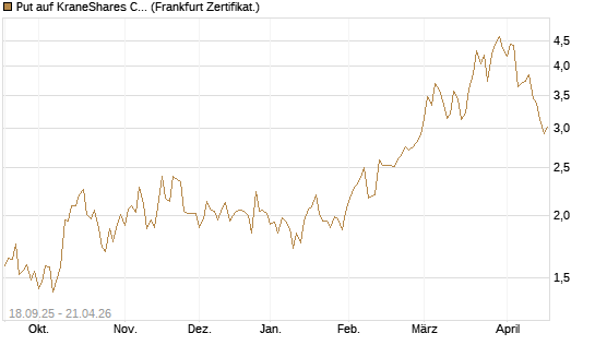 Put auf KraneShares CSI China Internet ETF [Vontobel] Chart