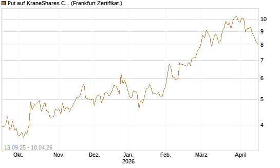 Put auf KraneShares CSI China Internet ETF [Vontobel] Chart