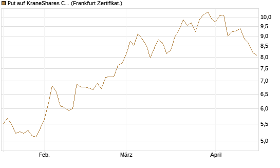 Put auf KraneShares CSI China Internet ETF [Vontobel] Chart