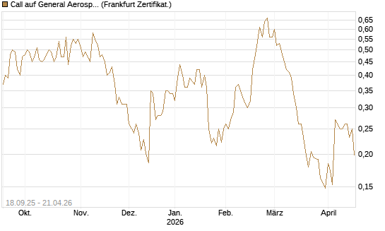 Call auf General Aerospace Co [Vontobel] Chart