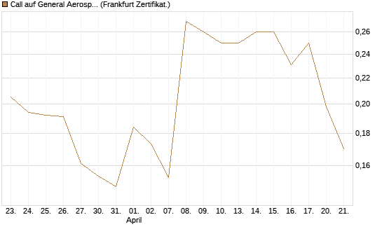Call auf General Aerospace Co [Vontobel] Chart