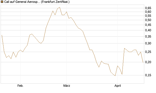 Call auf General Aerospace Co [Vontobel] Chart