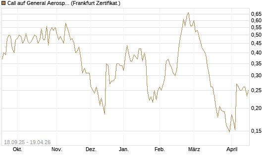 Call auf General Aerospace Co [Vontobel] Chart