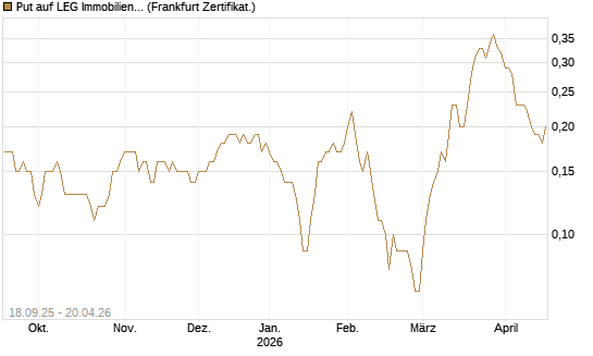 Put auf LEG Immobilien [DZ BANK AG] Chart