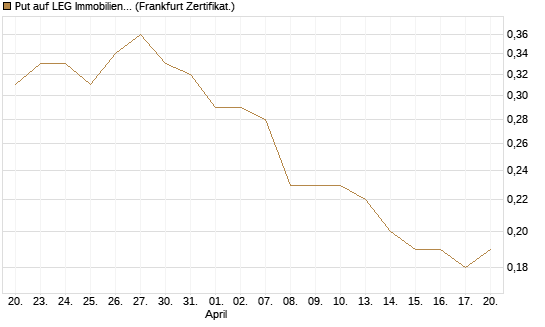 Put auf LEG Immobilien [DZ BANK AG] Chart