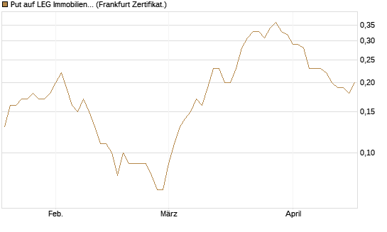 Put auf LEG Immobilien [DZ BANK AG] Chart