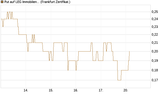 Put auf LEG Immobilien [DZ BANK AG] Chart