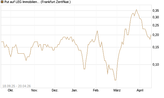 Put auf LEG Immobilien [DZ BANK AG] Chart