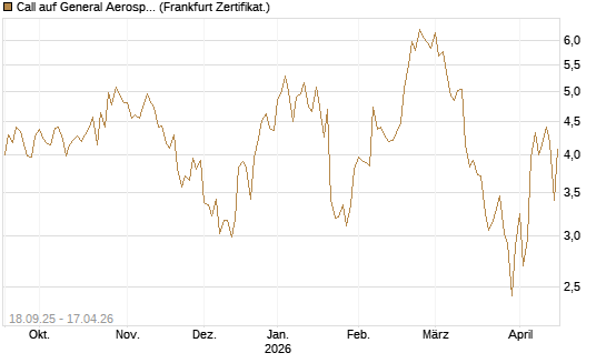 Call auf General Aerospace Co [DZ BANK AG] Chart