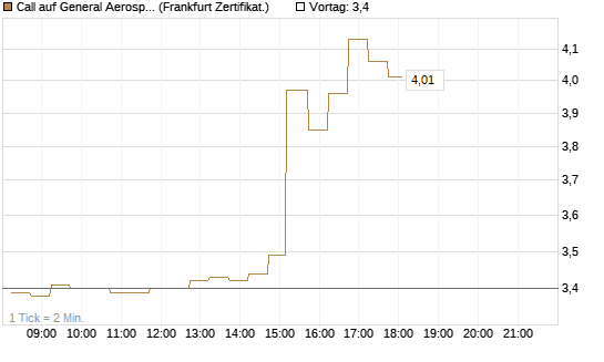 Call auf General Aerospace Co [DZ BANK AG] Chart
