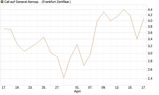Call auf General Aerospace Co [DZ BANK AG] Chart