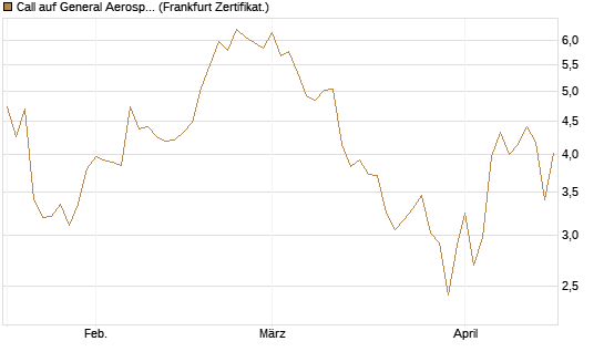 Call auf General Aerospace Co [DZ BANK AG] Chart