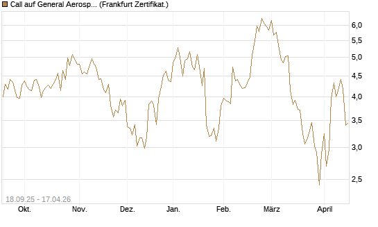 Call auf General Aerospace Co [DZ BANK AG] Chart