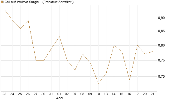 Call auf Intuitive Surgical [UBS AG (London)] Chart