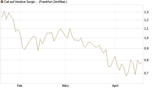 Call auf Intuitive Surgical [UBS AG (London)] Chart