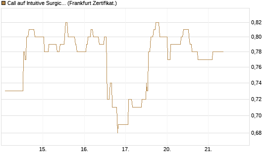 Call auf Intuitive Surgical [UBS AG (London)] Chart