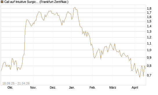 Call auf Intuitive Surgical [UBS AG (London)] Chart
