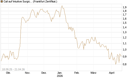 Call auf Intuitive Surgical [UBS AG (London)] Chart