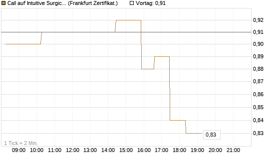 Call auf Intuitive Surgical [UBS AG (London)] Chart