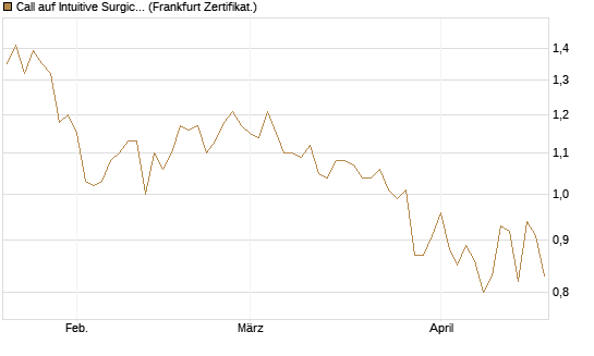 Call auf Intuitive Surgical [UBS AG (London)] Chart