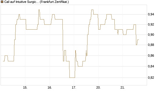 Call auf Intuitive Surgical [UBS AG (London)] Chart
