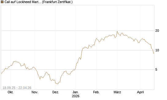 Call auf Lockheed Martin [UBS AG (London)] Chart