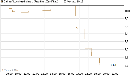 Call auf Lockheed Martin [UBS AG (London)] Chart
