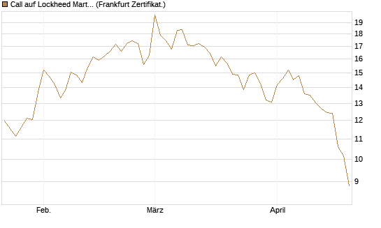 Call auf Lockheed Martin [UBS AG (London)] Chart