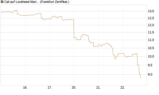 Call auf Lockheed Martin [UBS AG (London)] Chart