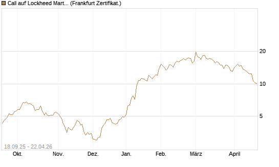 Call auf Lockheed Martin [UBS AG (London)] Chart