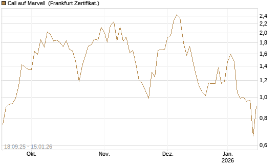 Call auf Marvell [UBS AG (London)] Chart