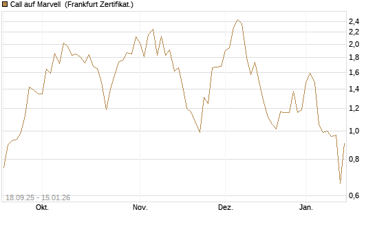 Call auf Marvell [UBS AG (London)] Chart