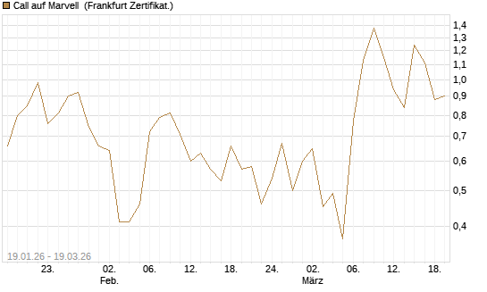 Call auf Marvell [UBS AG (London)] Chart