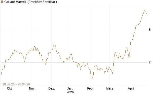 Call auf Marvell [UBS AG (London)] Chart
