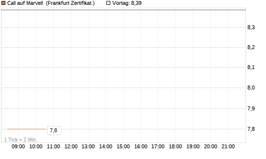 Call auf Marvell [UBS AG (London)] Chart