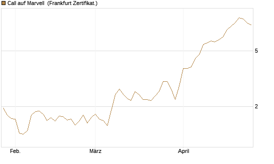 Call auf Marvell [UBS AG (London)] Chart